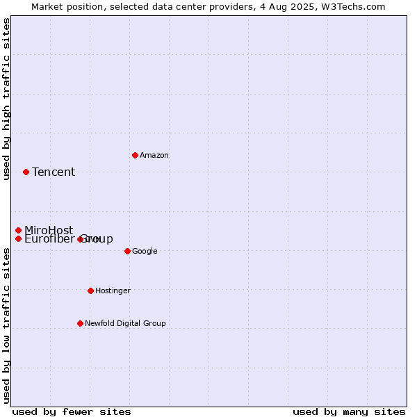 Market position of Tencent vs. MiroHost vs. Eurofiber Group