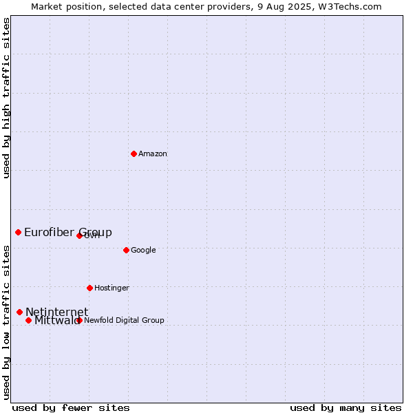 Market position of Mittwald vs. Netinternet vs. Eurofiber Group