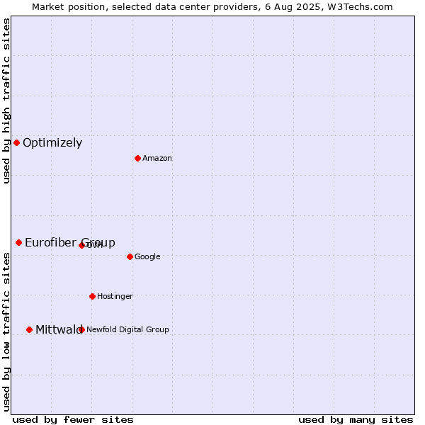 Market position of Mittwald vs. Eurofiber Group vs. Optimizely