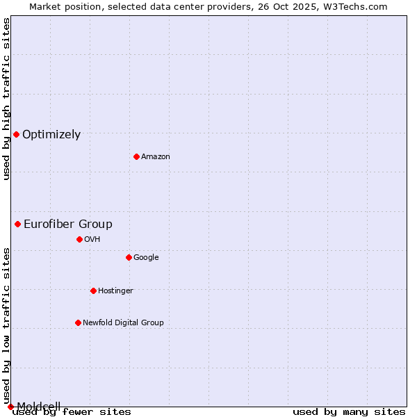 Market position of Eurofiber Group vs. Optimizely vs. Moldcell