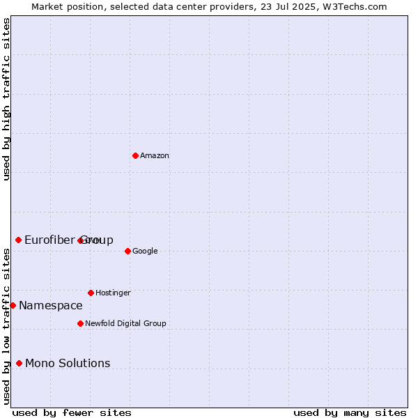 Market position of Mono Solutions vs. Eurofiber Group vs. Namespace