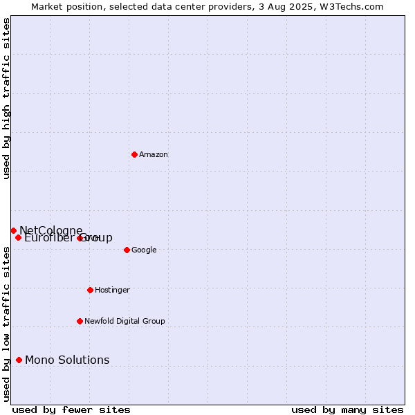 Market position of Mono Solutions vs. Eurofiber Group vs. NetCologne