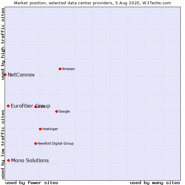 Market position of Mono Solutions vs. Eurofiber Group vs. NetConnex
