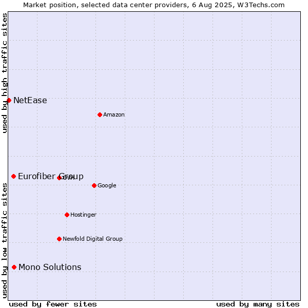 Market position of Mono Solutions vs. Eurofiber Group vs. NetEase