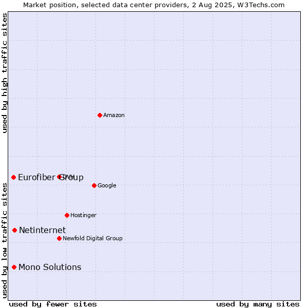 Market position of Netinternet vs. Mono Solutions vs. Eurofiber Group