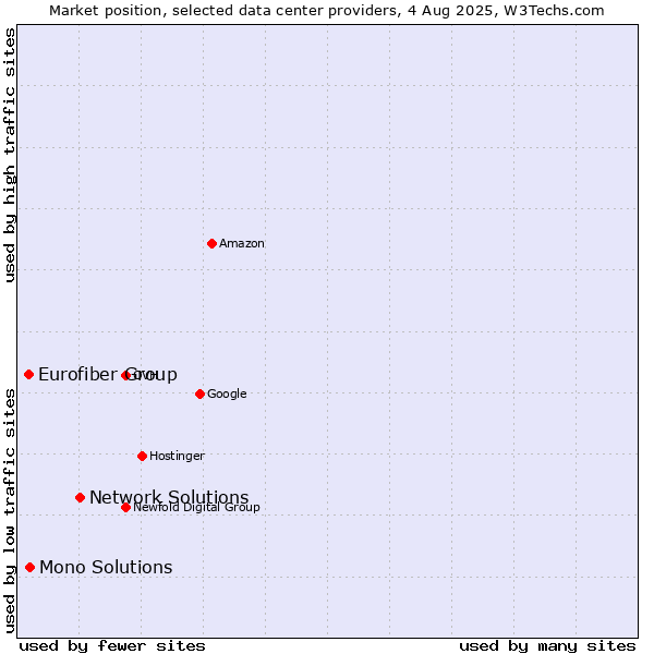 Market position of Network Solutions vs. Mono Solutions vs. Eurofiber Group