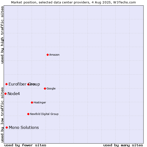 Market position of Mono Solutions vs. Eurofiber Group vs. Node4