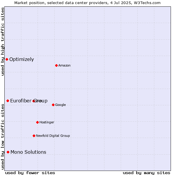 Market position of Mono Solutions vs. Eurofiber Group vs. Optimizely