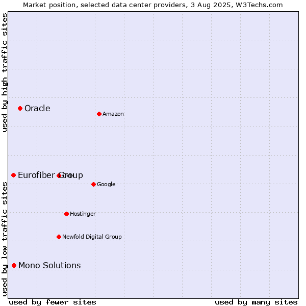 Market position of Oracle vs. Mono Solutions vs. Eurofiber Group