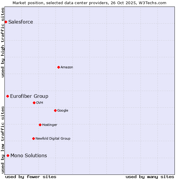 Market position of Mono Solutions vs. Eurofiber Group vs. Salesforce