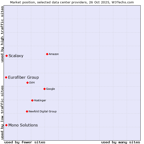 Market position of Scalaxy vs. Mono Solutions vs. Eurofiber Group