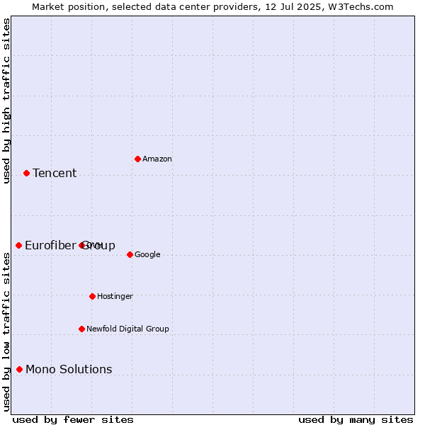 Market position of Tencent vs. Mono Solutions vs. Eurofiber Group