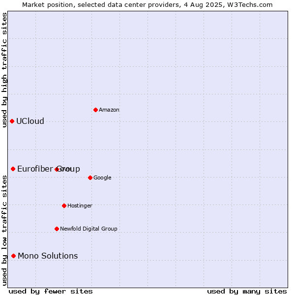Market position of Mono Solutions vs. Eurofiber Group vs. UCloud