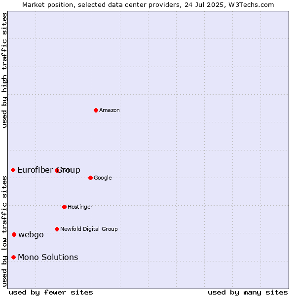 Market position of webgo vs. Mono Solutions vs. Eurofiber Group