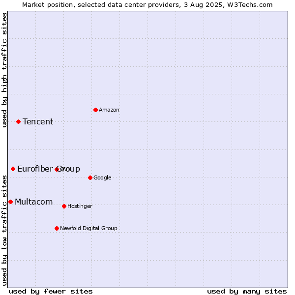 Market position of Tencent vs. Eurofiber Group vs. Multacom