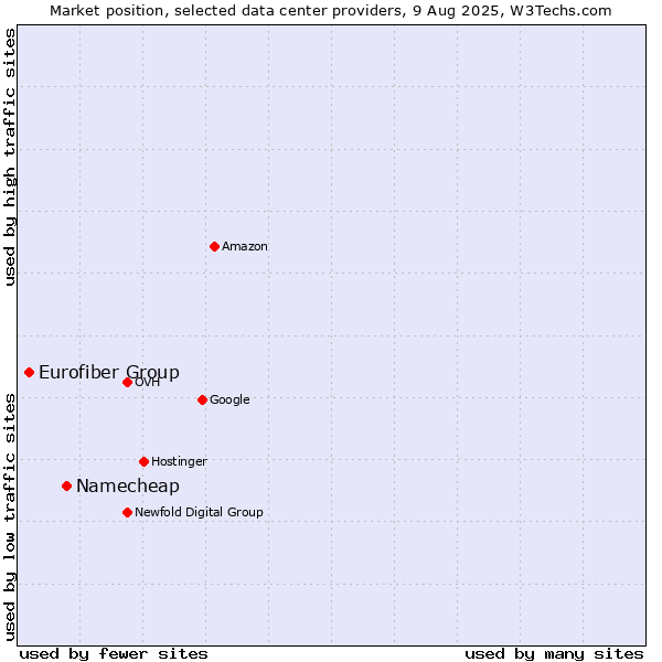 Market position of Namecheap vs. Eurofiber Group