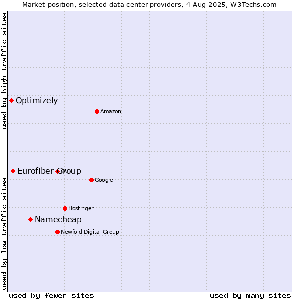 Market position of Namecheap vs. Eurofiber Group vs. Optimizely