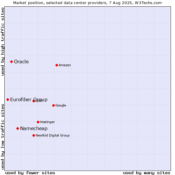 Market position of Namecheap vs. Oracle vs. Eurofiber Group