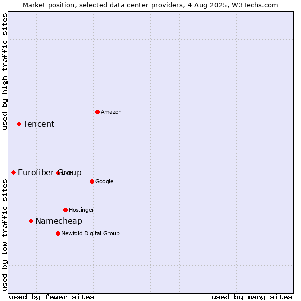 Market position of Namecheap vs. Tencent vs. Eurofiber Group