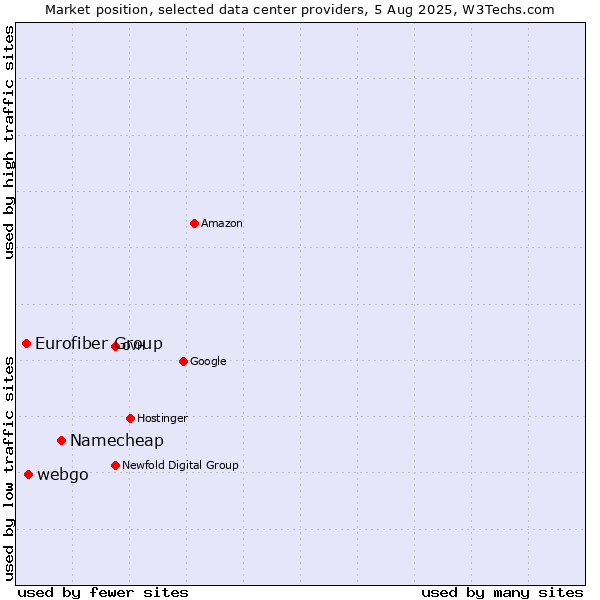 Market position of Namecheap vs. webgo vs. Eurofiber Group