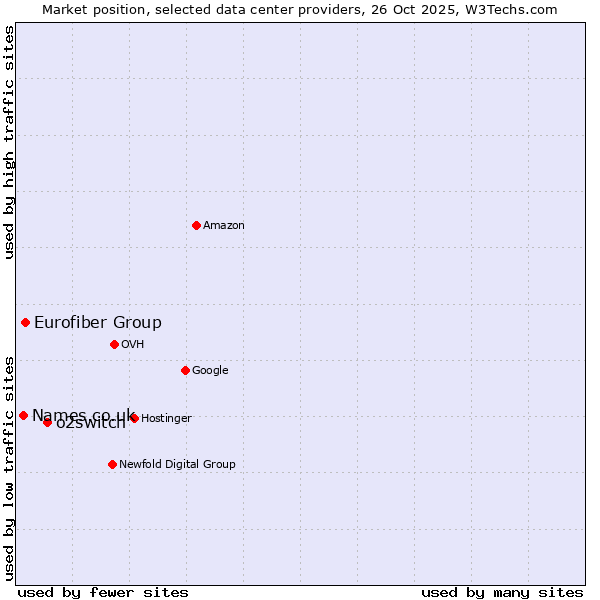 Market position of o2switch vs. Eurofiber Group vs. Names.co.uk