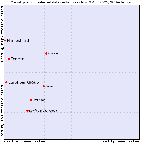 Market position of Tencent vs. Eurofiber Group vs. Nameshield