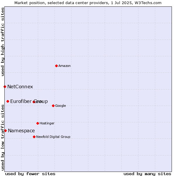 Market position of Eurofiber Group vs. Namespace vs. NetConnex