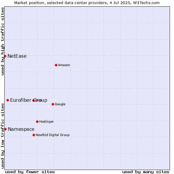 Market position of Eurofiber Group vs. Namespace vs. NetEase