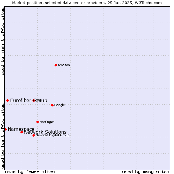 Market position of Network Solutions vs. Eurofiber Group vs. Namespace