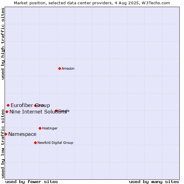 Market position of Eurofiber Group vs. Nine Internet Solutions vs. Namespace