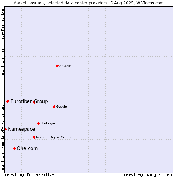 Market position of One.com vs. Eurofiber Group vs. Namespace