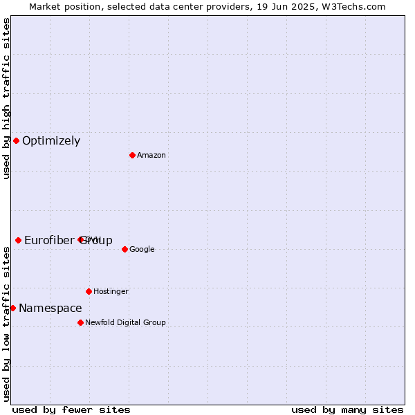 Market position of Eurofiber Group vs. Optimizely vs. Namespace