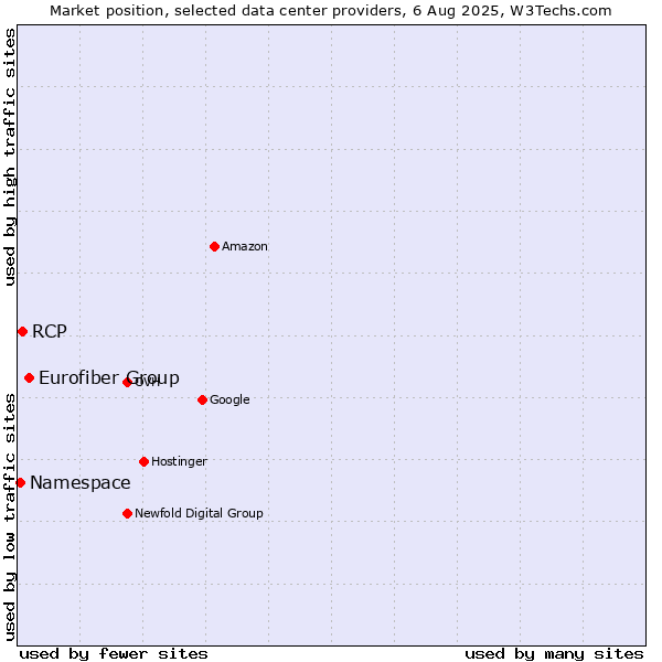 Market position of Eurofiber Group vs. RCP vs. Namespace