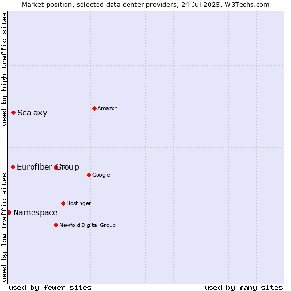 Market position of Scalaxy vs. Eurofiber Group vs. Namespace