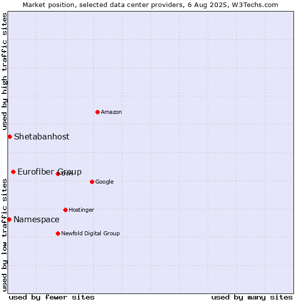 Market position of Eurofiber Group vs. Shetabanhost vs. Namespace