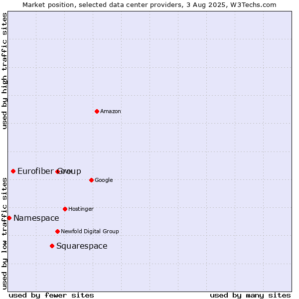 Market position of Squarespace vs. Eurofiber Group vs. Namespace