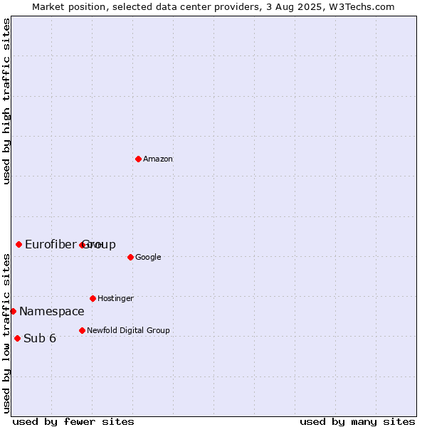 Market position of Eurofiber Group vs. Sub 6 vs. Namespace