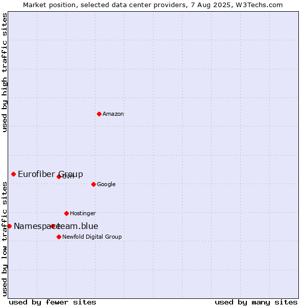 Market position of team.blue vs. Eurofiber Group vs. Namespace