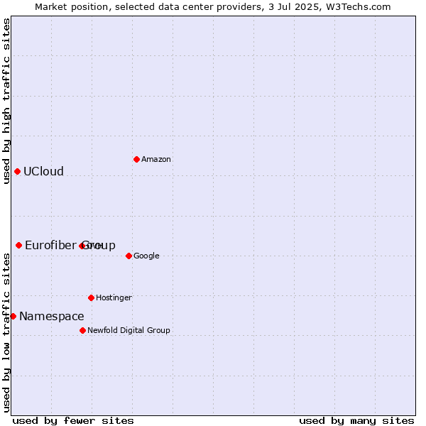 Market position of Eurofiber Group vs. UCloud vs. Namespace