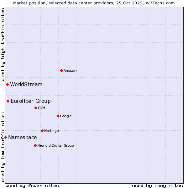 Market position of Eurofiber Group vs. WorldStream vs. Namespace