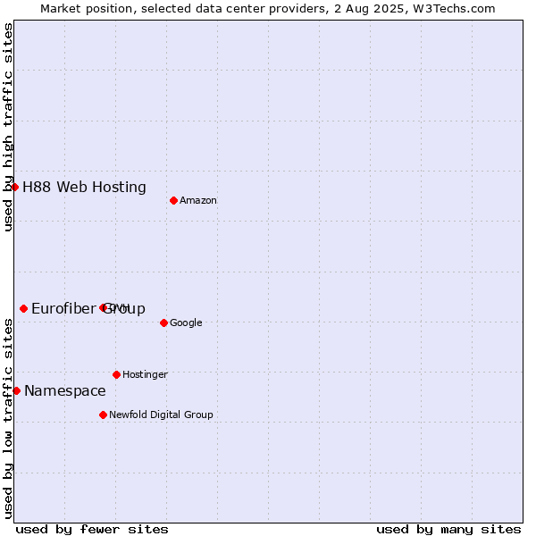 Market position of Eurofiber Group vs. Namespace vs. H88 Web Hosting