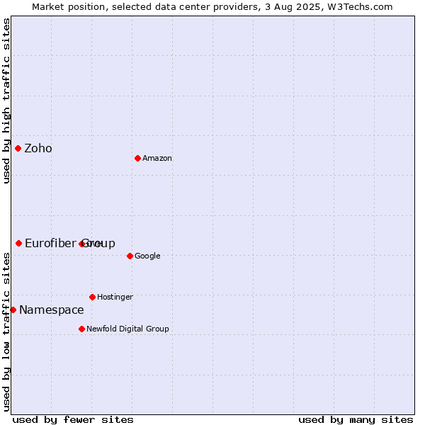 Market position of Eurofiber Group vs. Zoho vs. Namespace