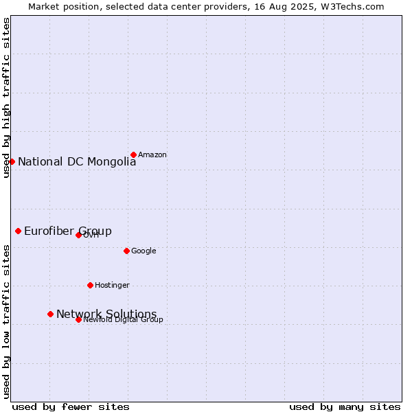Market position of Network Solutions vs. Eurofiber Group vs. National DC Mongolia
