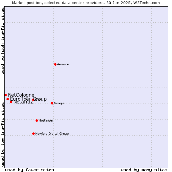 Market position of Netafraz vs. Eurofiber Group vs. NetCologne
