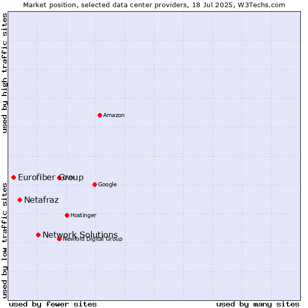 Market position of Network Solutions vs. Netafraz vs. Eurofiber Group
