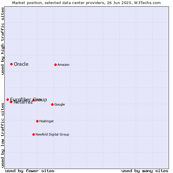 Market position of Oracle vs. Netafraz vs. Eurofiber Group