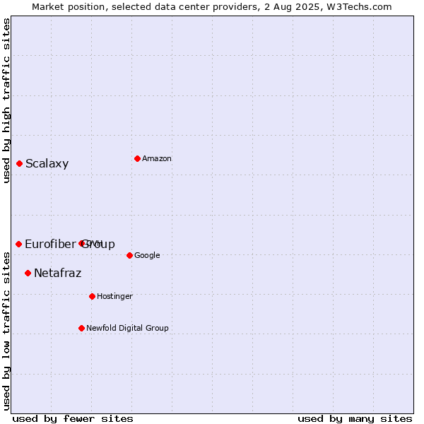 Market position of Netafraz vs. Scalaxy vs. Eurofiber Group