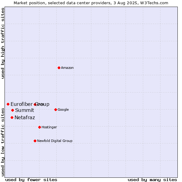 Market position of Summit vs. Netafraz vs. Eurofiber Group