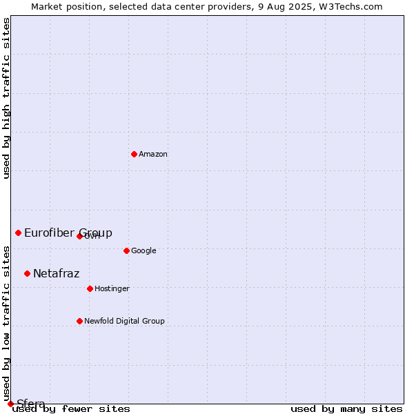 Market position of Netafraz vs. Eurofiber Group vs. Sfera
