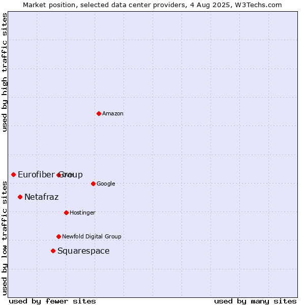 Market position of Squarespace vs. Netafraz vs. Eurofiber Group